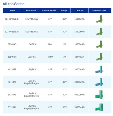 Large Capacity 20AH LiFePO4 40135FS Lithium Battery Cylindrical Cell LFP Material for E-scooter E-bike